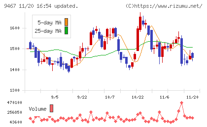 アルファポリスチャート