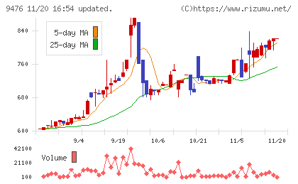 中央経済社ホールディングスチャート