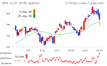 東京電力ホールディングスチャート