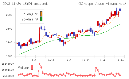 関西電力チャート