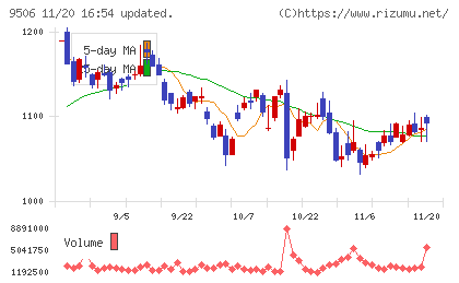 東北電力チャート