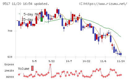 イーレックスチャート