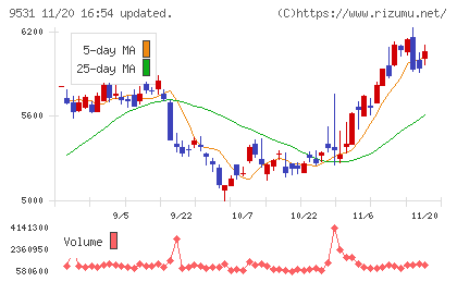 東京ガスチャート