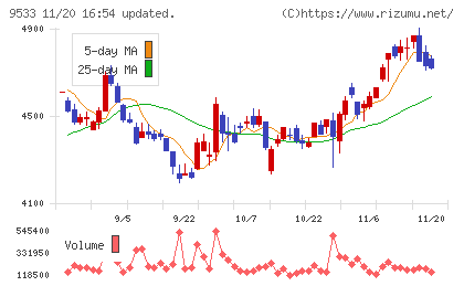東邦ガスチャート