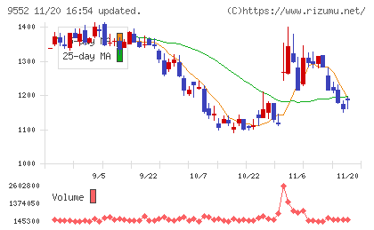 Ｍ＆Ａ総研ホールディングスチャート