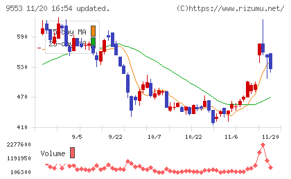 マイクロアドチャート