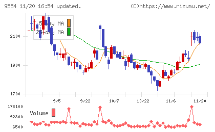 ＡＶｉＣチャート
