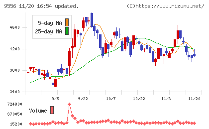ＩＮＴＬＯＯＰチャート
