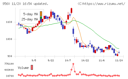 プログリットチャート