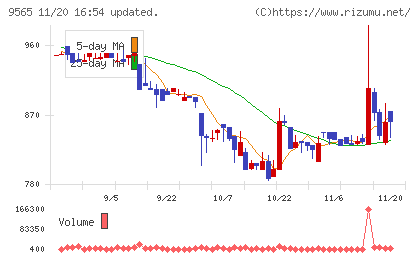 ＧＬＯＥチャート