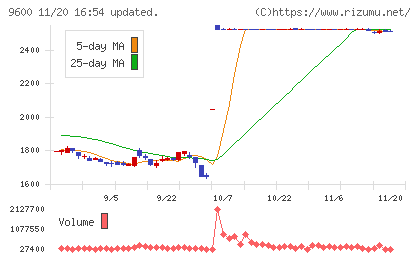 アイネットチャート