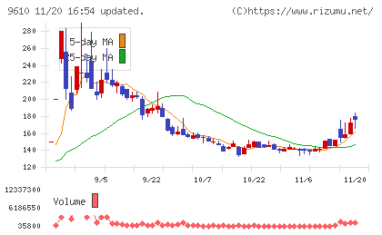 ウィルソン・ラーニング　ワールドワイドチャート