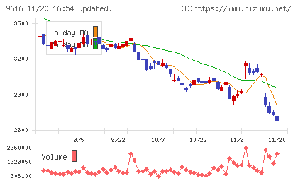 共立メンテナンスチャート