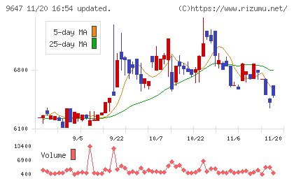 協和コンサルタンツチャート