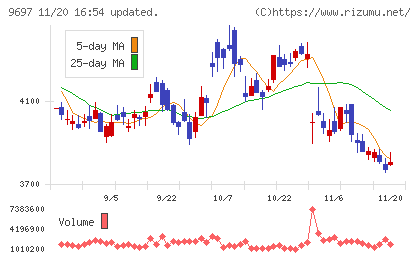 カプコンチャート