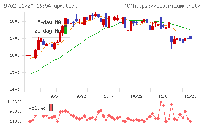 アイ・エス・ビーチャート