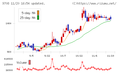 帝国ホテルチャート