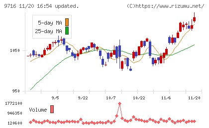 乃村工藝社チャート
