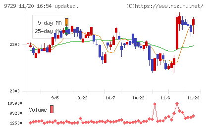 トーカイチャート