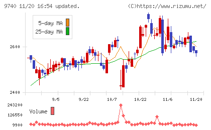 ＣＳＰチャート