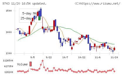 丹青社チャート