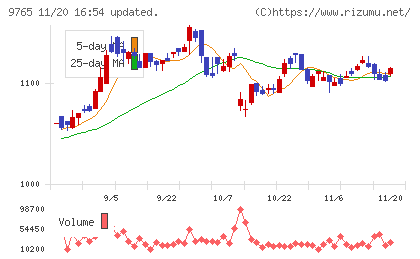 オオバチャート
