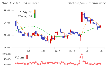 コナミグループチャート