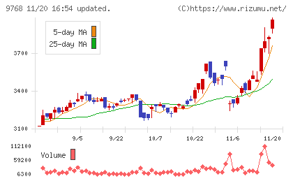 いであチャート