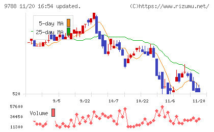 ナックチャート