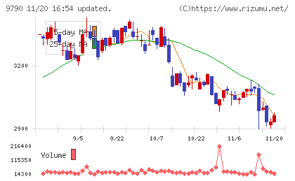福井コンピュータホールディングスチャート