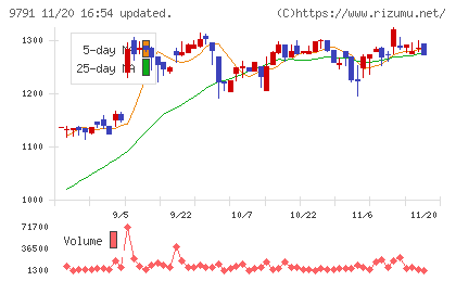 ビケンテクノチャート