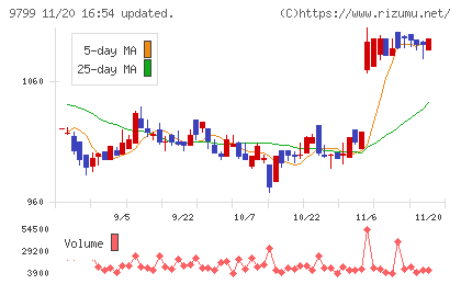 旭情報サービスチャート