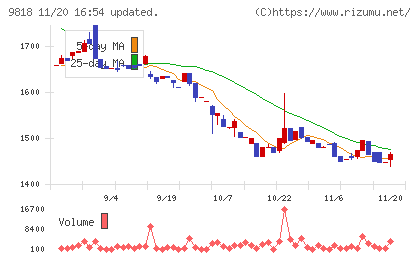 大丸エナウィンチャート