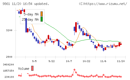 吉野家ホールディングスチャート