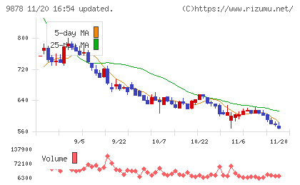 セキドチャート