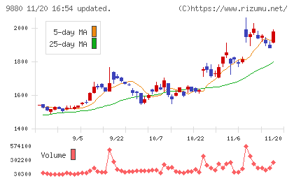 イノテックチャート