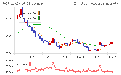 松屋フーズホールディングスチャート