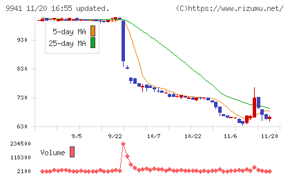 太洋物産チャート