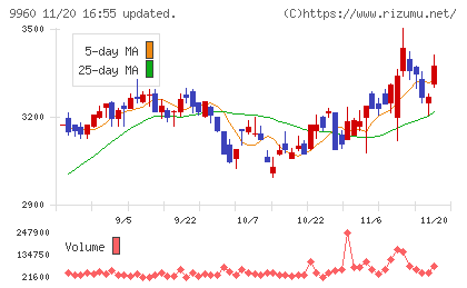 東テクチャート