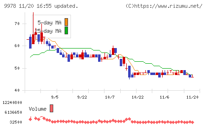 文教堂グループホールディングスチャート