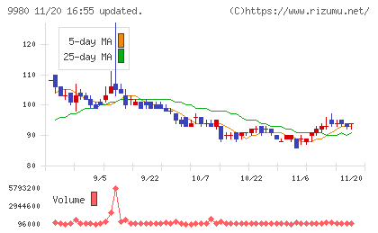 ＭＲＫホールディングスチャート
