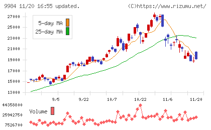 ソフトバンクグループチャート