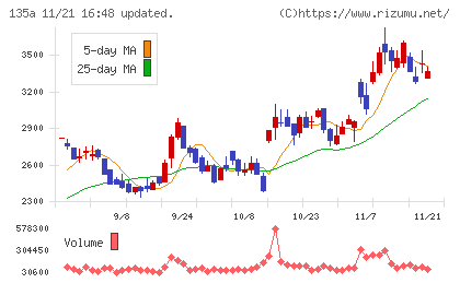 ＶＲＡＩＮ　Ｓｏｌｕｔｉｏｎチャート