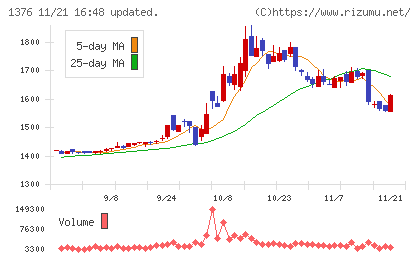 カネコ種苗チャート