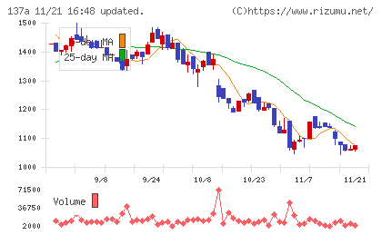 Ｃｏｃｏｌｉｖｅチャート