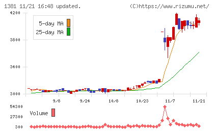 アクシーズチャート