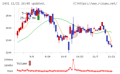 エムビーエスチャート