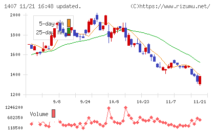 ウエストホールディングスチャート