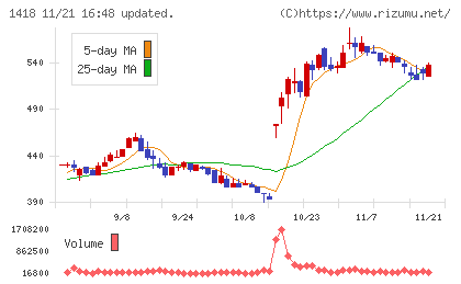 インターライフホールディングスチャート