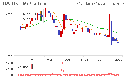 岐阜造園チャート